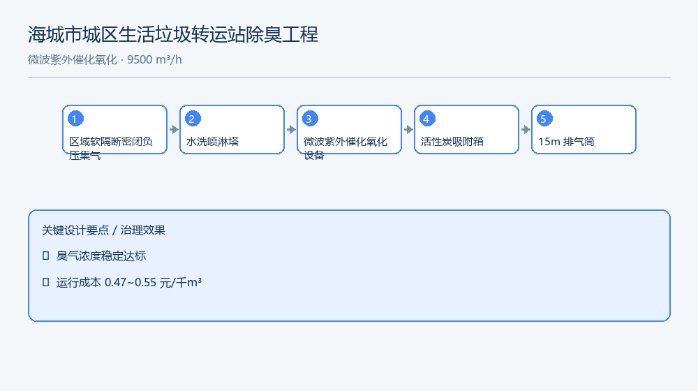 Haicheng Municipal Waste Transfer Station – Odor Control (MW-UV) process flow
