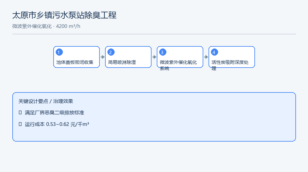 Taiyuan Township Sewage Pump Station – Odor Control (MW-UV) process flow