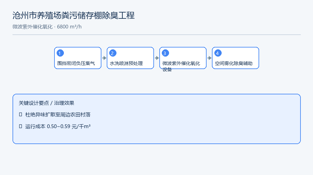 Cangzhou Livestock Manure Storage – Odor Control (MW-UV) process flow