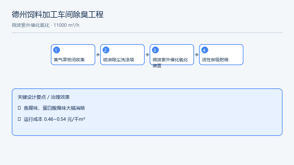 Dezhou Feed Processing Workshop – Odor Control (MW-UV) process flow