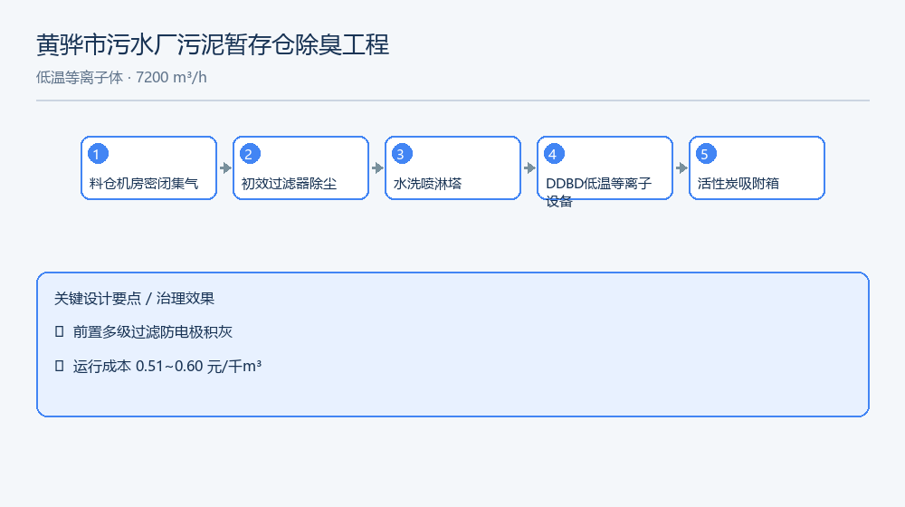 Huanghua WWTP Sludge Silo & Dewatering Room – Odor Control (LTP) process flow