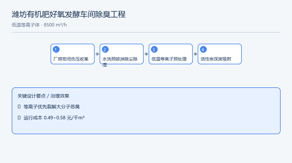 Weifang Organic Fertilizer Fermentation Workshop – Odor Control (LTP) process flow