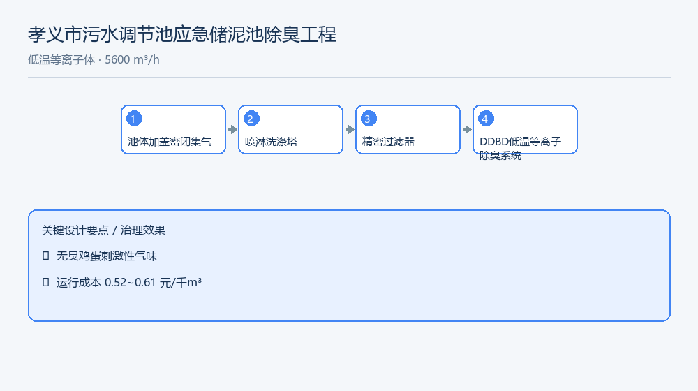 Xiaoyi Regulation Tank & Sludge Holding Tank – Odor Control (LTP) process flow