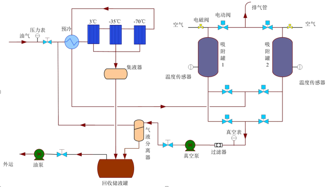 Condensation and adsorption vapor recovery process diagram