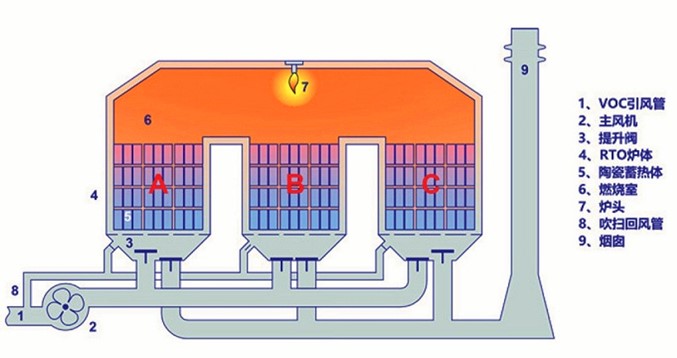 Three-bed regenerative thermal oxidizer process diagram