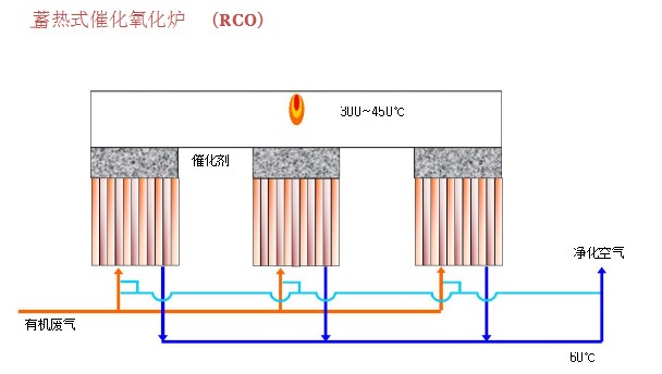 RTO and RCO VOC treatment process comparison